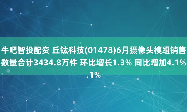 牛吧智投配资 丘钛科技(01478)6月摄像头模组销售数量合计3434.8万件 环比增长1.3% 同比增加4.1%